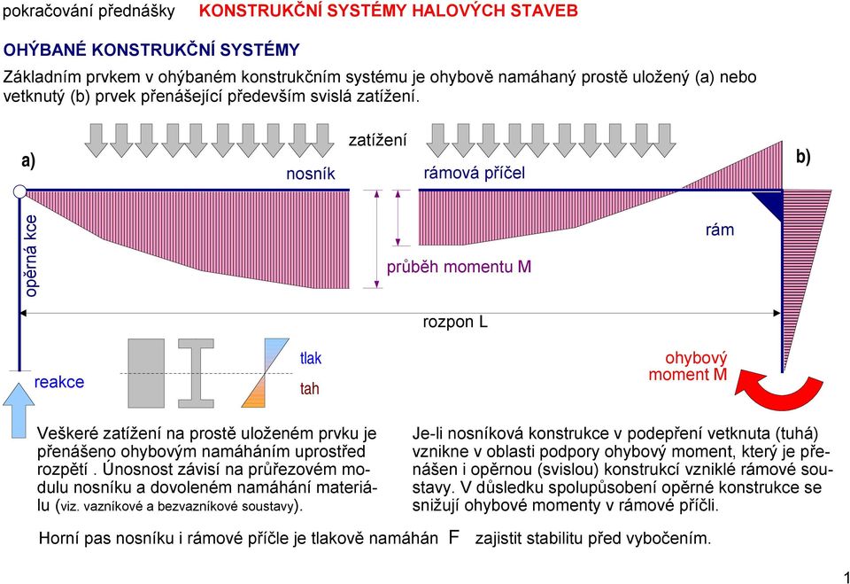 zatížení a) b) nosník rámová příčel opěrná kce průběh momentu M rozpon L rám reakce tlak tah ohybový moment M Veškeré zatížení na prostě uloženém prvku je přenášeno ohybovým namáháním uprostřed