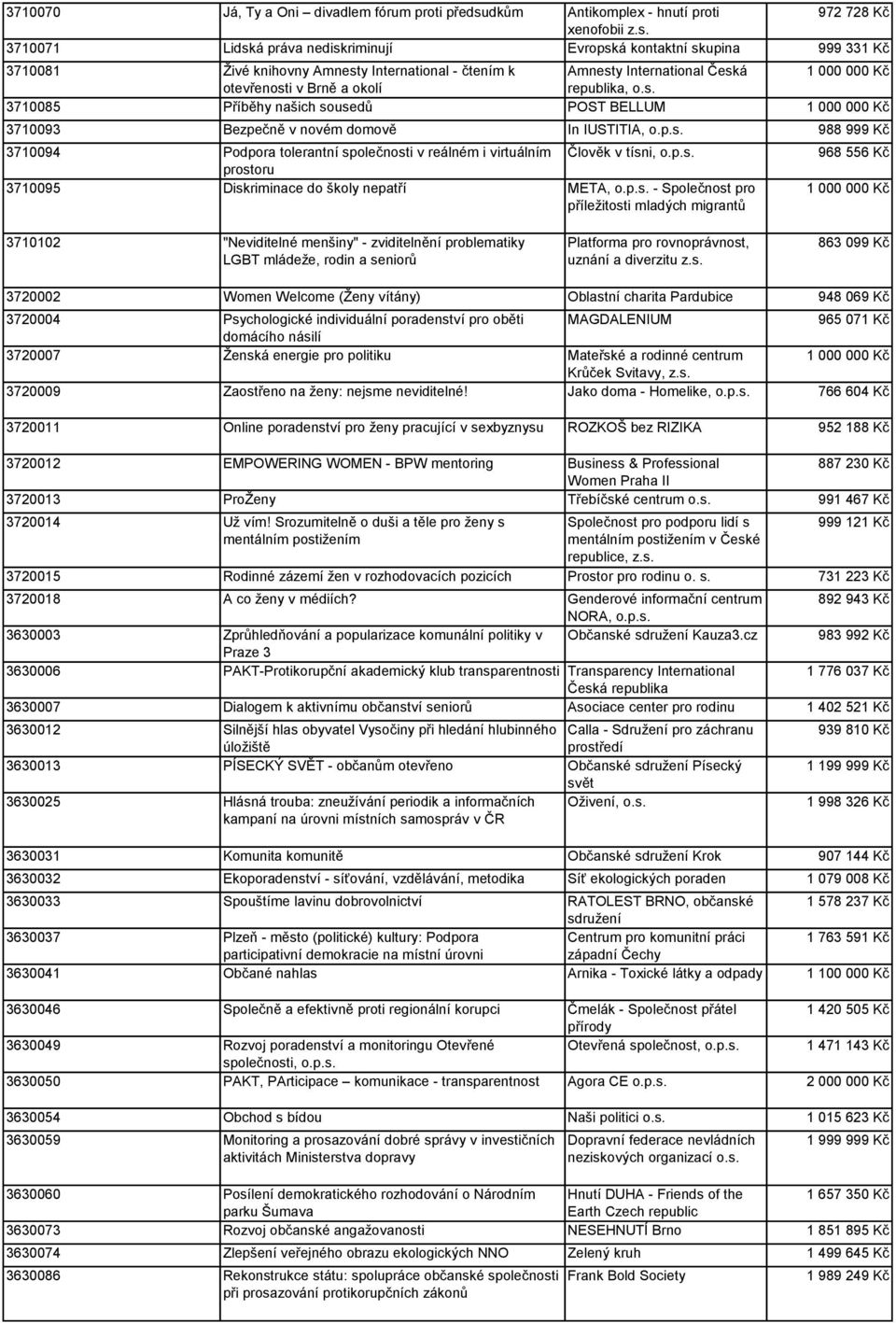 3710071 Lidská práva nediskriminují Evropská kontaktní skupina 999 331 Kč 3710081 Živé knihovny Amnesty International - čtením k Amnesty International Česká 1 000 000 Kč otevřenosti v Brně a okolí