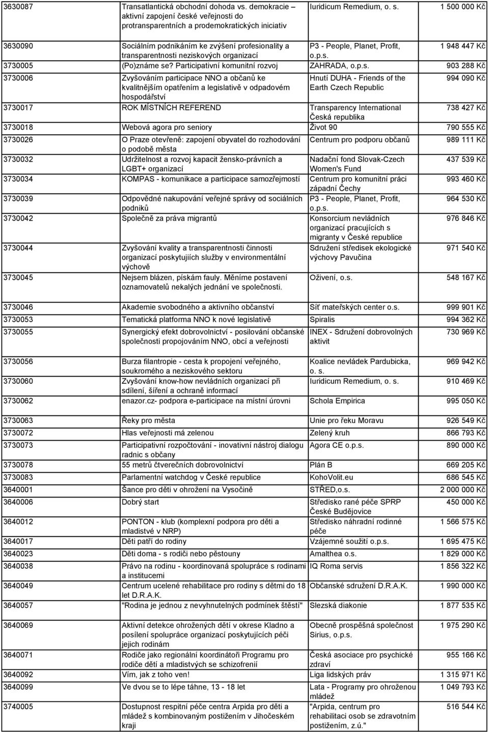 Participativní komunitní rozvoj ZAHRADA, 903 288 Kč 3730006 Zvyšováním participace NNO a občanů ke kvalitnějším opatřením a legislativě v odpadovém hospodářství Hnutí DUHA - Friends of the Earth