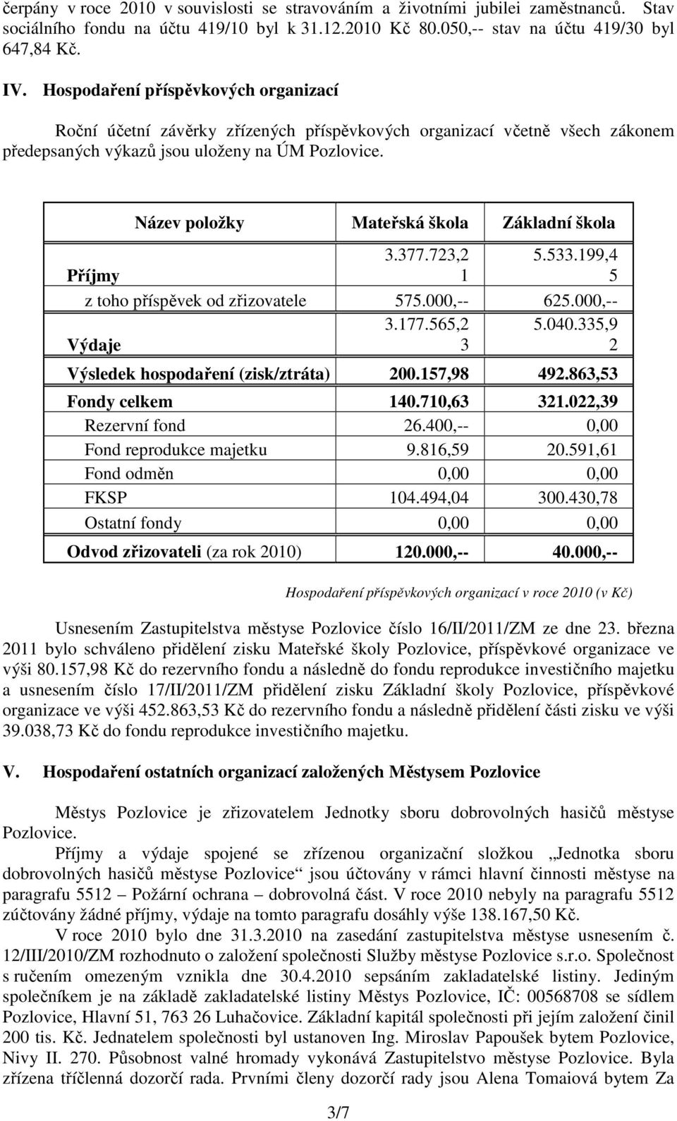 Název položky Mateřská škola Základní škola 3.377.723,2 5.533.199,4 Příjmy 1 5 z toho příspěvek od zřizovatele 575.000,-- 625.000,-- Výdaje 3/7 3.177.565,2 3 5.040.