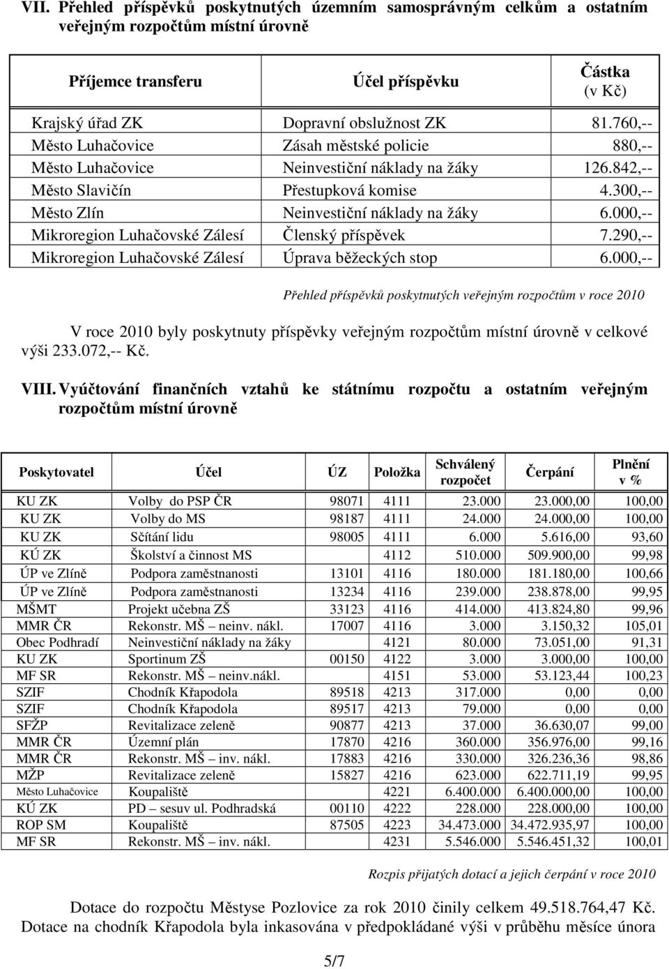 000,-- Mikroregion Luhačovské Zálesí Členský příspěvek 7.290,-- Mikroregion Luhačovské Zálesí Úprava běžeckých stop 6.