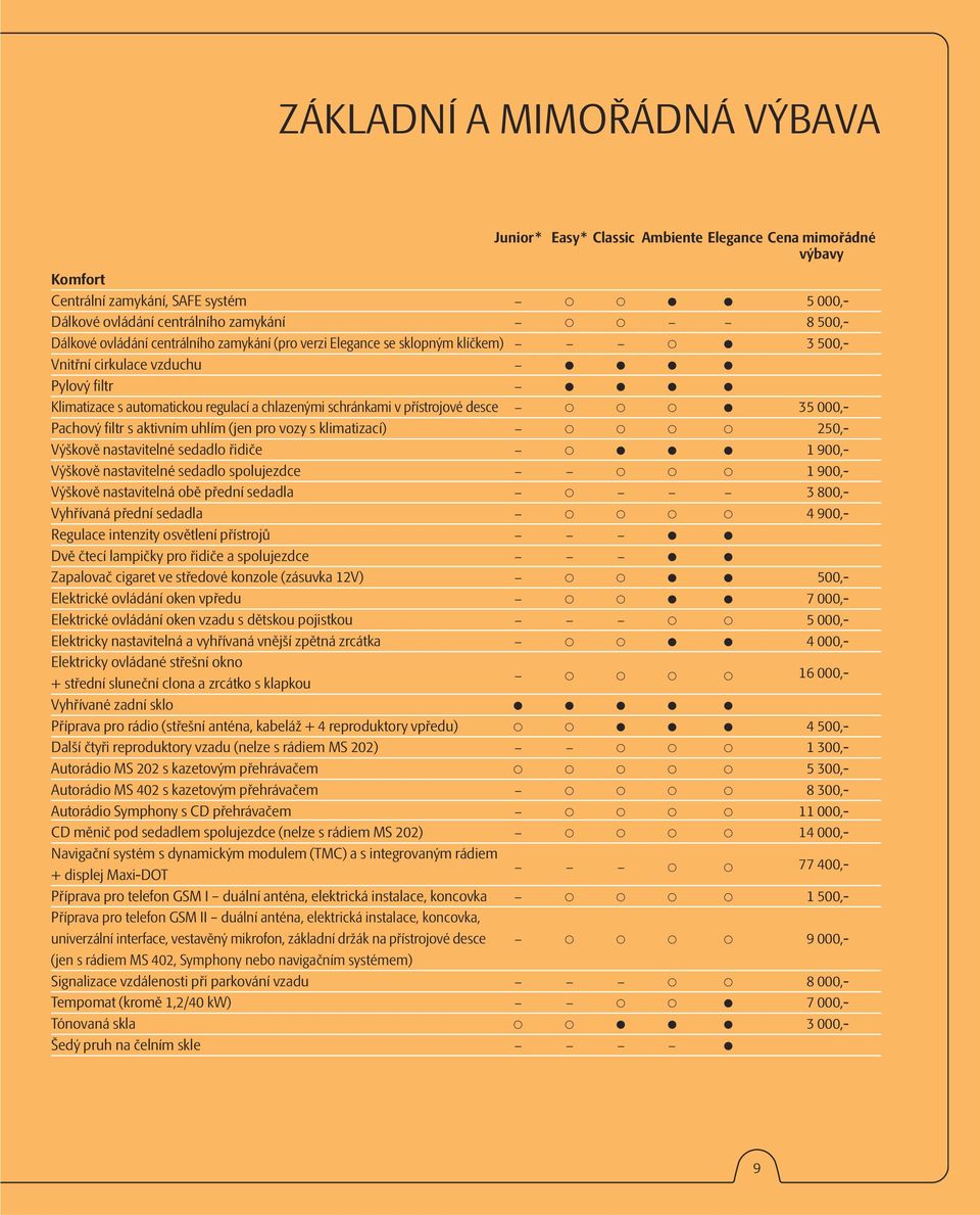 35 000,- Pachový filtr s aktivním uhlím (jen pro vozy s klimatizací) 250,- Výškově nastavitelné sedadlo řidiče 1 900,- Výškově nastavitelné sedadlo spolujezdce 1 900,- Výškově nastavitelná obě přední