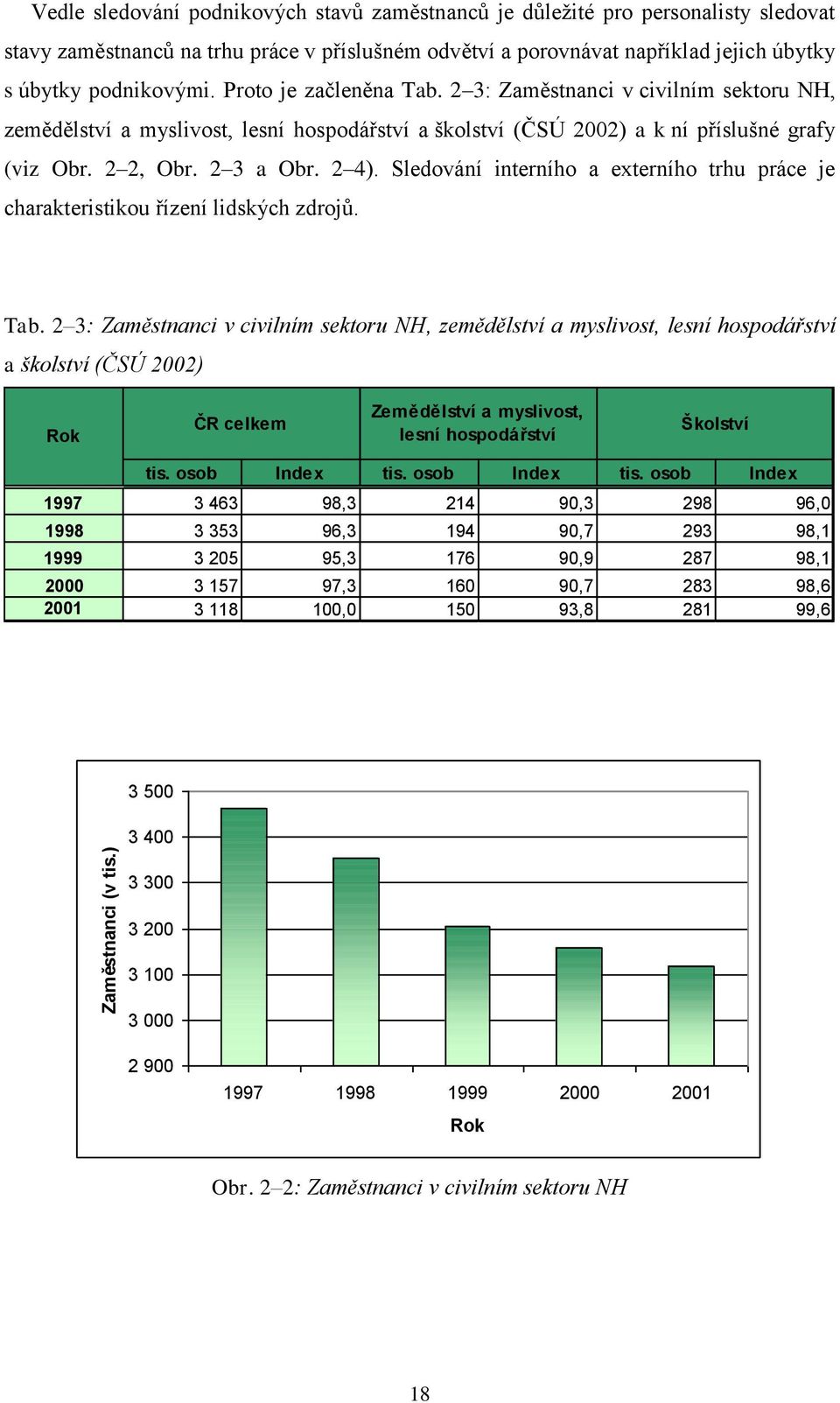 Proto je začleněna Tab. 2 3: Zaměstnanci v civilním sektoru NH, zemědělství a myslivost, lesní hospodářství a školství (ČSÚ 2002) a k ní příslušné grafy (viz Obr. 2 2, Obr. 2 3 a Obr. 2 4).