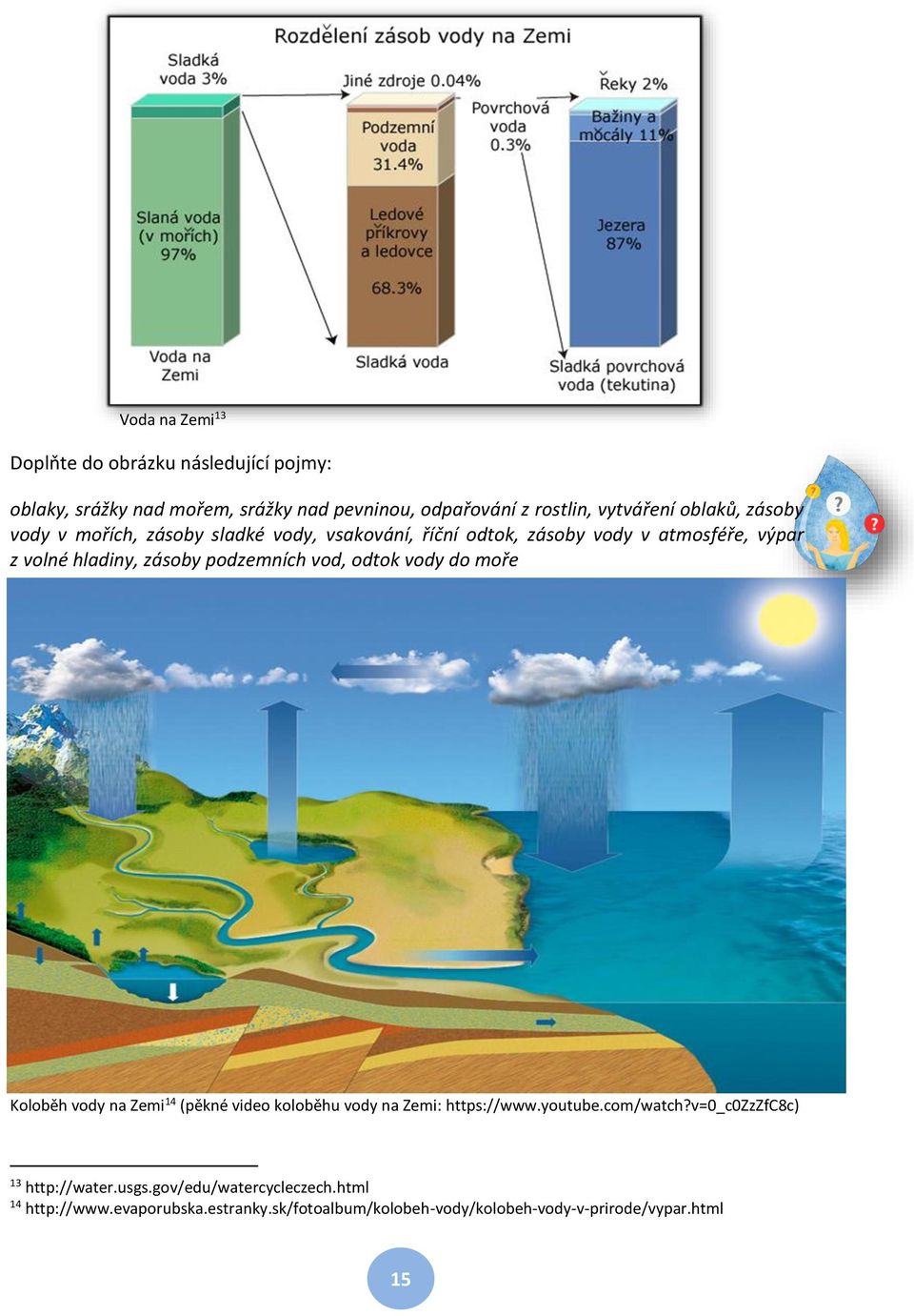 podzemních vod, odtok vody do moře Koloběh vody na Zemi 14 (pěkné video koloběhu vody na Zemi: https://www.youtube.com/watch?