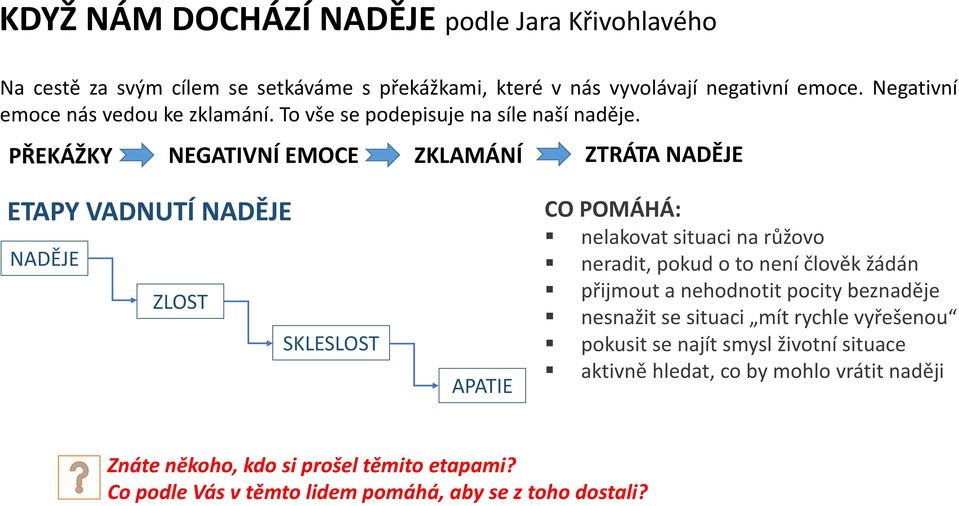 PŘEKÁŽKY NEGATIVNÍ EMOCE ZKLAMÁNÍ ZTRÁTA NADĚJE ETAPY VADNUTÍ NADĚJE NADĚJE ZLOST SKLESLOST APATIE CO POMÁHÁ: nelakovat situaci na růžovo neradit, pokud o to není