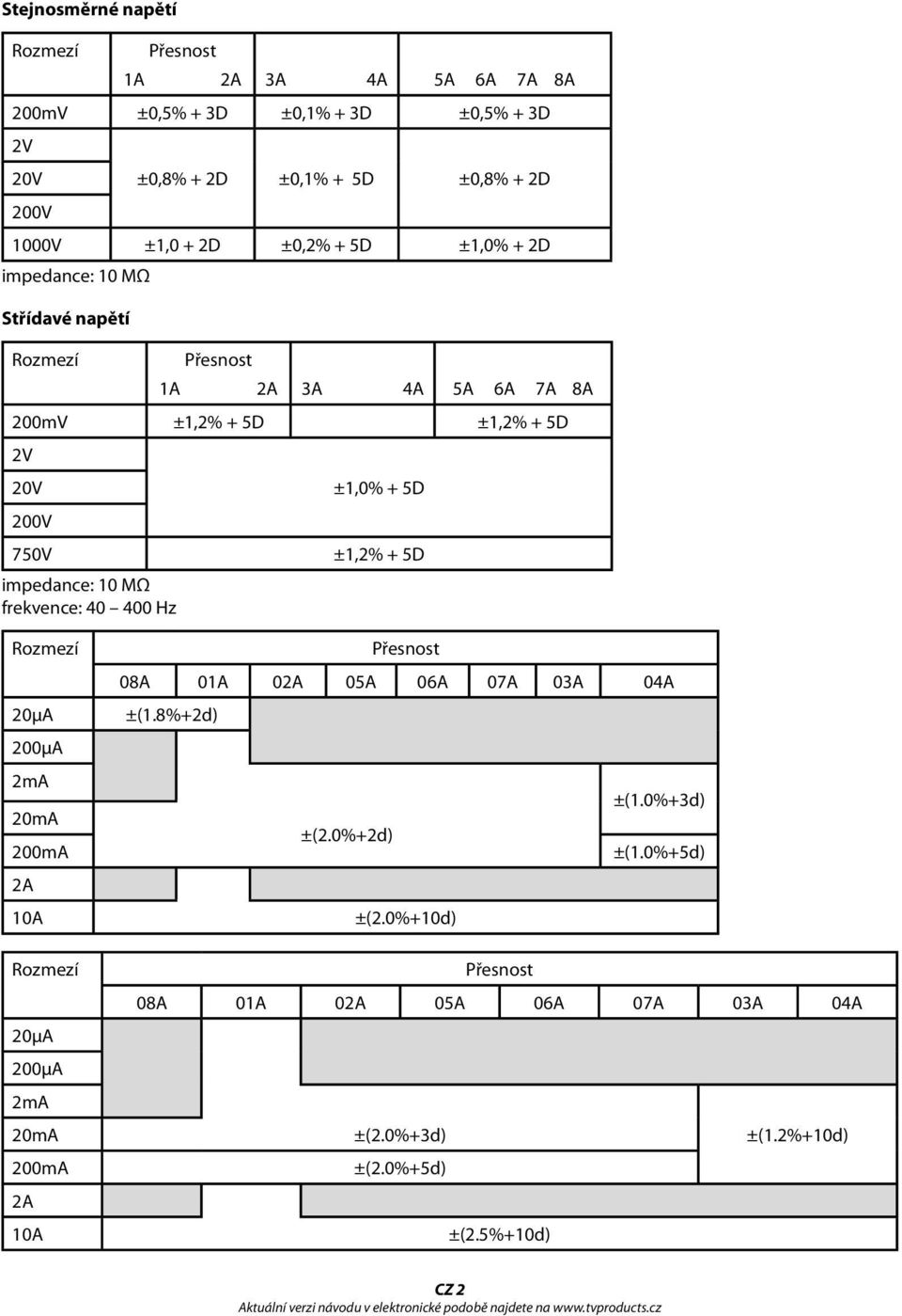 ±1,2% + 5D impedance: 10 MΩ frekvence: 40 400 Hz 20μA 200μA 2mA 20mA 200mA 2A 10A 20μA 200μA 2mA 20mA 200mA 2A 10A 08A 01A 02A 05A 06A 07A