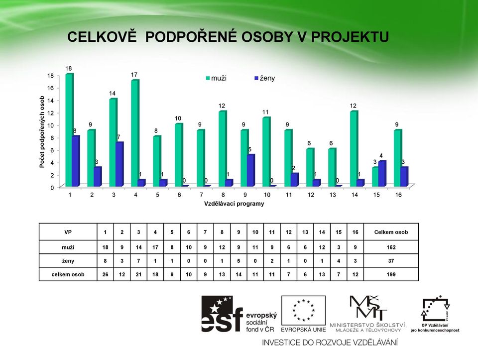 Vzdělávací programy VP 1 2 3 4 5 6 7 8 10 11 12 13 14 15 16 Celkem osob muži 18 14 17 8 10 12 11 6