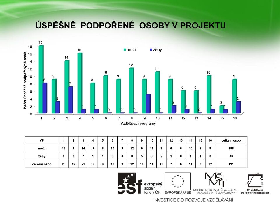 Vzdělávací programy VP 1 2 3 4 5 6 7 8 10 11 12 13 14 15 16 celkem osob muži 18 14 16 8 10 12 11 6 6