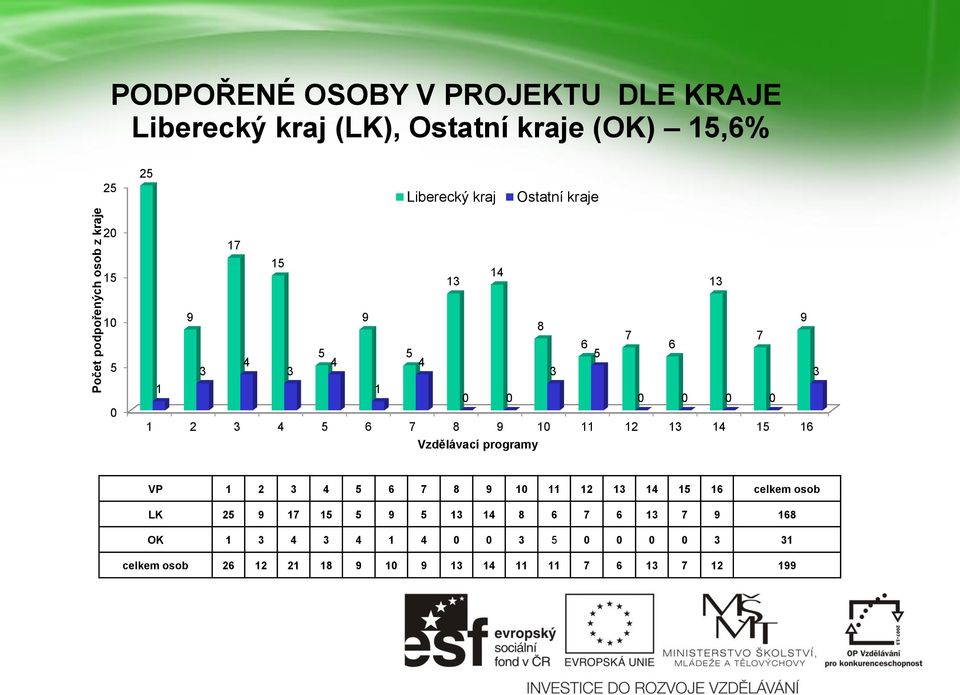 4 5 6 7 8 10 11 12 13 14 15 16 Vzdělávací programy VP 1 2 3 4 5 6 7 8 10 11 12 13 14 15 16 celkem osob LK 25 17 15