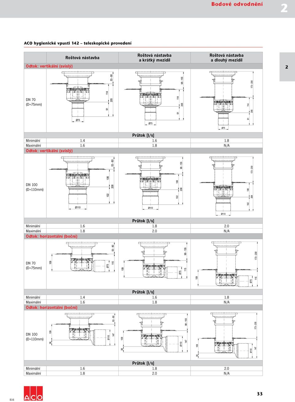 8 Maximální 1.6 1.8 N/A Odtok: vertikální (svislý) 106 DN 100 (D=110mm) 08 106 08 10 10 106 08 53-80 98-155 173-30 10 Průtok [l/s] Minimální 1.6 1.8.0 Maximální 1.8.0 N/A Odtok: horizontální (boční) DN 70 (D=75mm) 109 109 53-80 115 109 98-155 115 173-30 115 Průtok [l/s] Minimální 1.