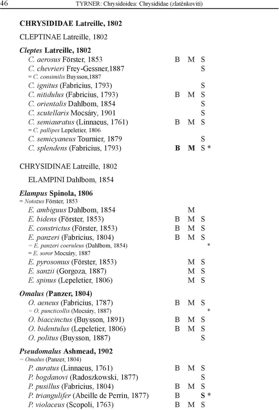 pallipes Lepeletier, 1806 C. semicyaneus Tournier, 1879 S C. splendens (Fabricius, 1793) B M S * CHRYSIDINAE Latreille, 1802 ELAMPINI Dahlbom, 1854 Elampus Spinola, 1806 = Notozus Förster, 1853 E.