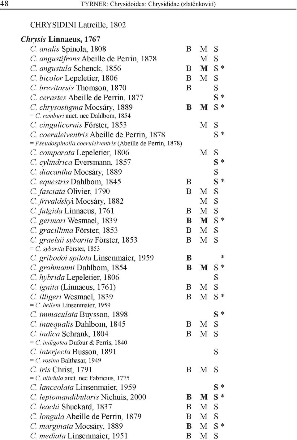 nec Dahlbom, 1854 C. cingulicornis Förster, 1853 M S C. coeruleiventris Abeille de Perrin, 1878 S * = Pseudospinolia coeruleiventris (Abeille de Perrin, 1878) C. comparata Lepeletier, 1806 M S C.