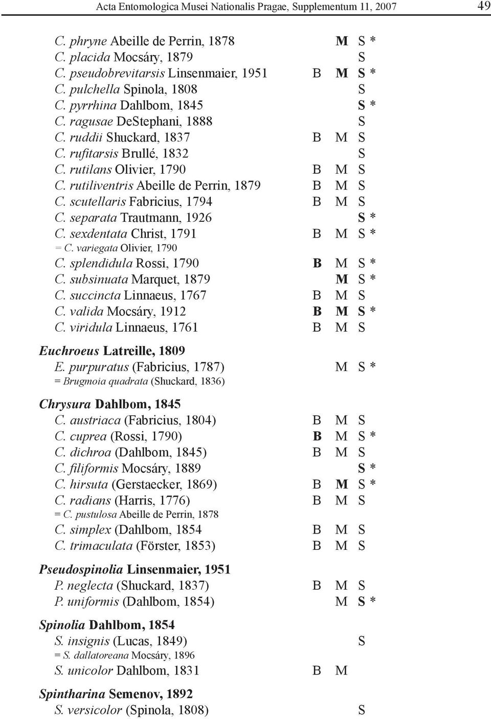 rutiliventris Abeille de Perrin, 1879 B M S C. scutellaris Fabricius, 1794 B M S C. separata Trautmann, 1926 S * C. sexdentata Christ, 1791 B M S * = C. variegata Olivier, 1790 C.