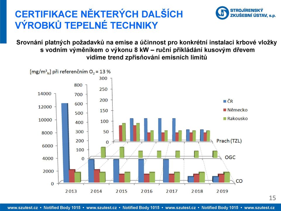 instalaci krbové vložky s vodním výměníkem o výkonu 8 kw ruční