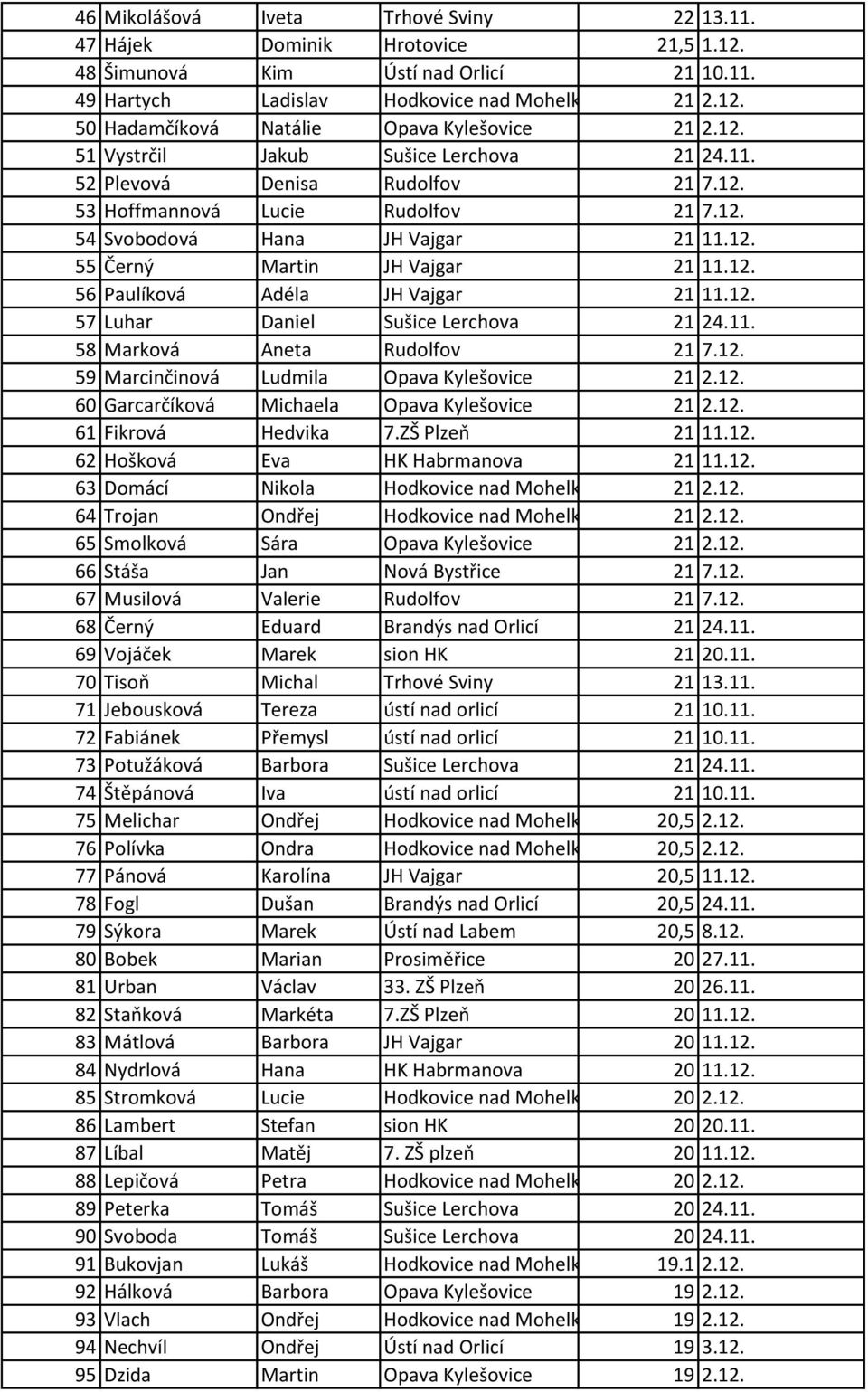 12. 57 Luhar Daniel Sušice Lerchova 21 24.11. 58 Marková Aneta Rudolfov 21 7.12. 59 Marcinčinová Ludmila Opava Kylešovice 21 2.12. 60 Garcarčíková Michaela Opava Kylešovice 21 2.12. 61 Fikrová Hedvika 7.