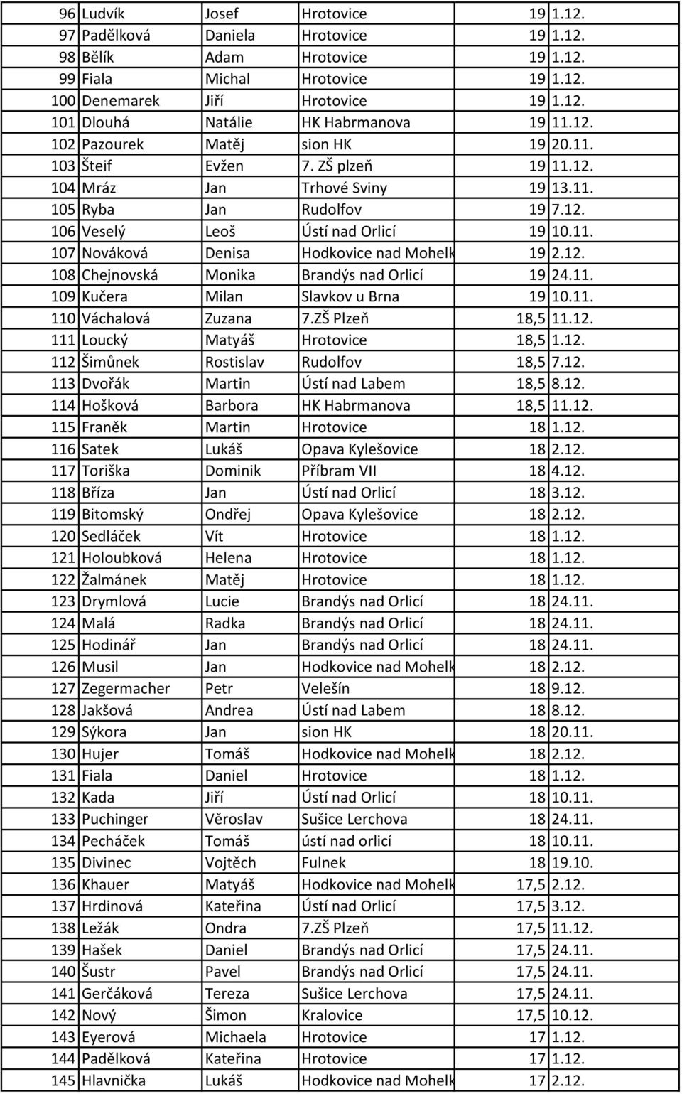 12. 108 Chejnovská Monika Brandýs nad Orlicí 19 24.11. 109 Kučera Milan Slavkov u Brna 19 10.11. 110 Váchalová Zuzana 7.ZŠ Plzeň 18,5 11.12. 111 Loucký Matyáš Hrotovice 18,5 1.12. 112 Šimůnek Rostislav Rudolfov 18,5 7.