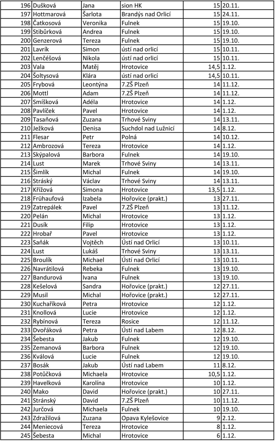 ZŠ Plzeň 14 11.12. 206 Mottl Adam 7.ZŠ Plzeň 14 11.12. 207 Smíšková Adéla Hrotovice 14 1.12. 208 Pavlíček Pavel Hrotovice 14 1.12. 209 Tasaňová Zuzana Trhové Sviny 14 13.11. 210 Ježková Denisa Suchdol nad Lužnicí 14 8.