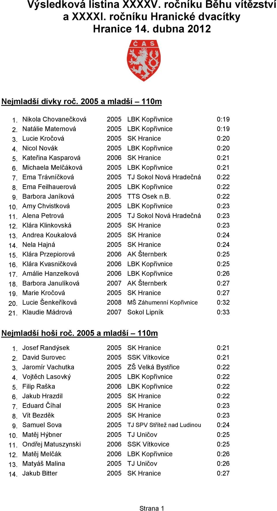 Michaela Melčáková 2005 LBK Kopřivnice 0:21 7. Ema Trávníčková 2005 TJ Sokol Nová Hradečná 0:22 8. Ema Feilhauerová 2005 LBK Kopřivnice 0:22 9. Barbora Janíková 2005 TTS Osek n.b. 0:22 10.