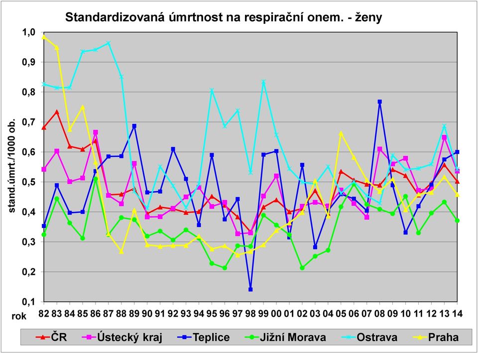 onem. - ženy 0,9 0,8