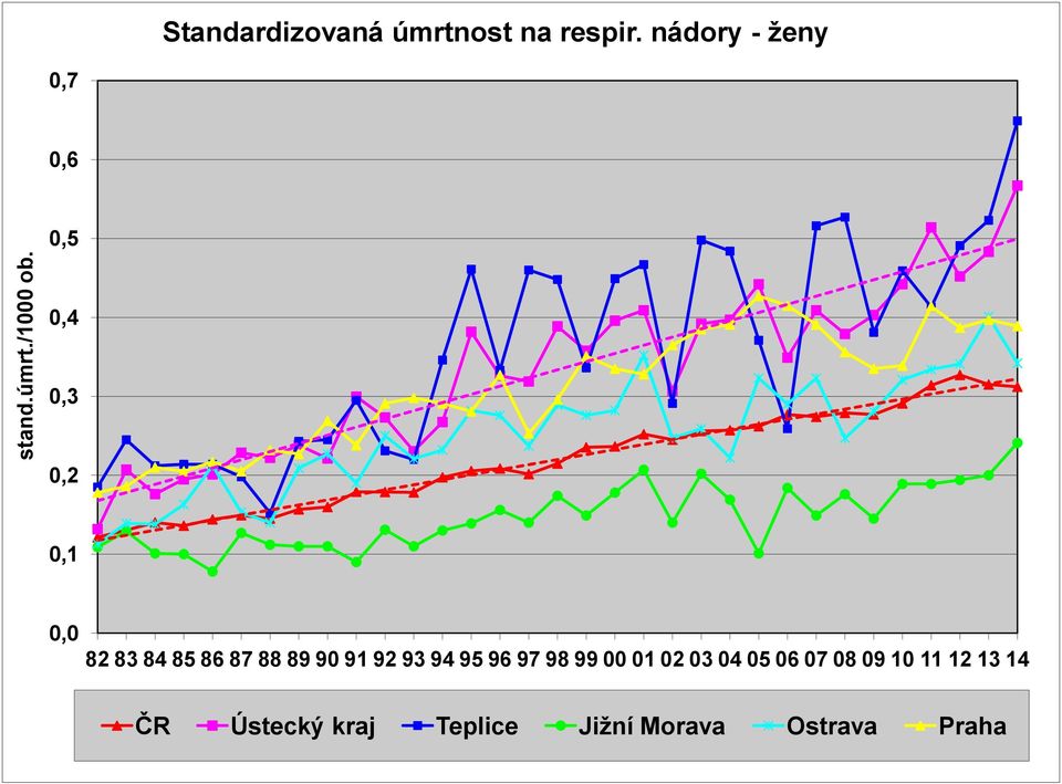 nádory - ženy 0,7 0,6