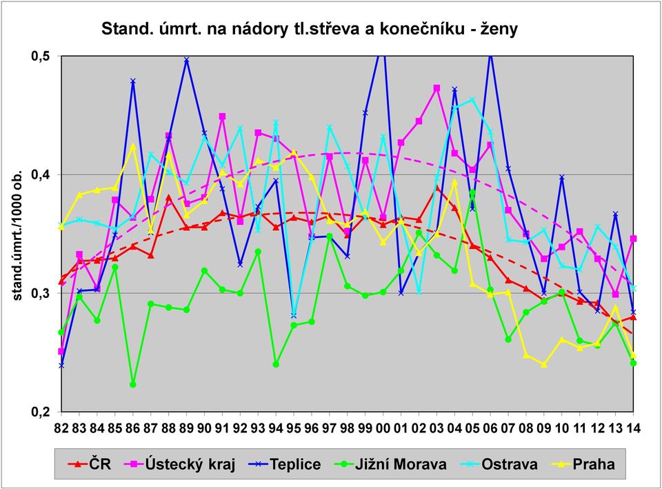 střeva a