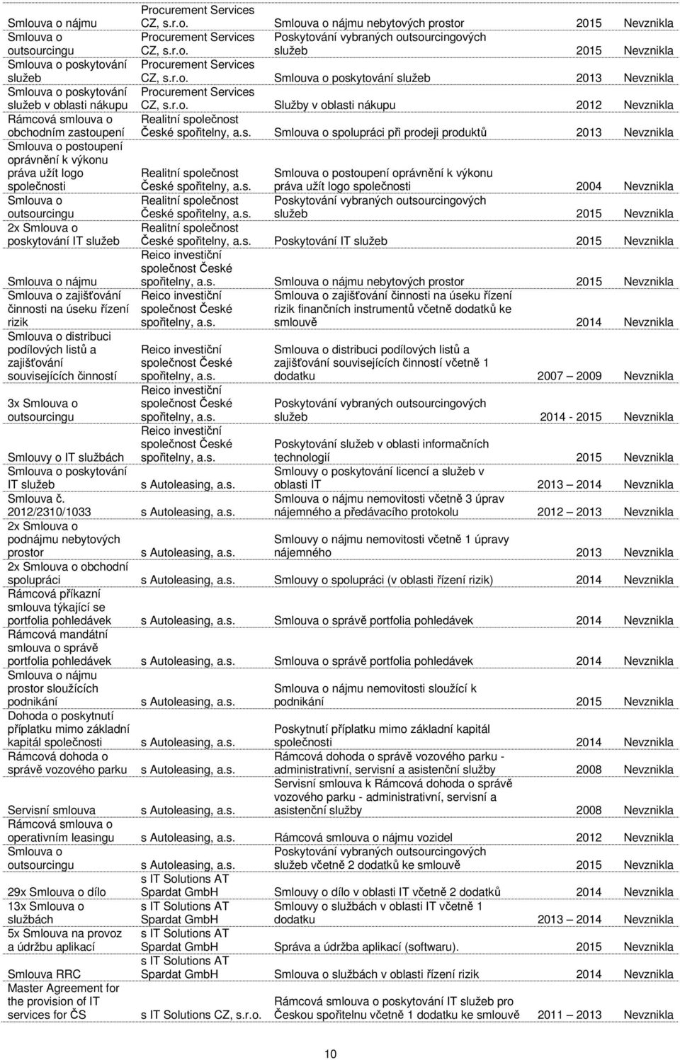 r.o. Služby v oblasti nákupu 2012 Nevznikla Realitní společnost České spolupráci při prodeji produktů 2013 Nevznikla Realitní společnost České postoupení oprávnění k výkonu práva užít logo