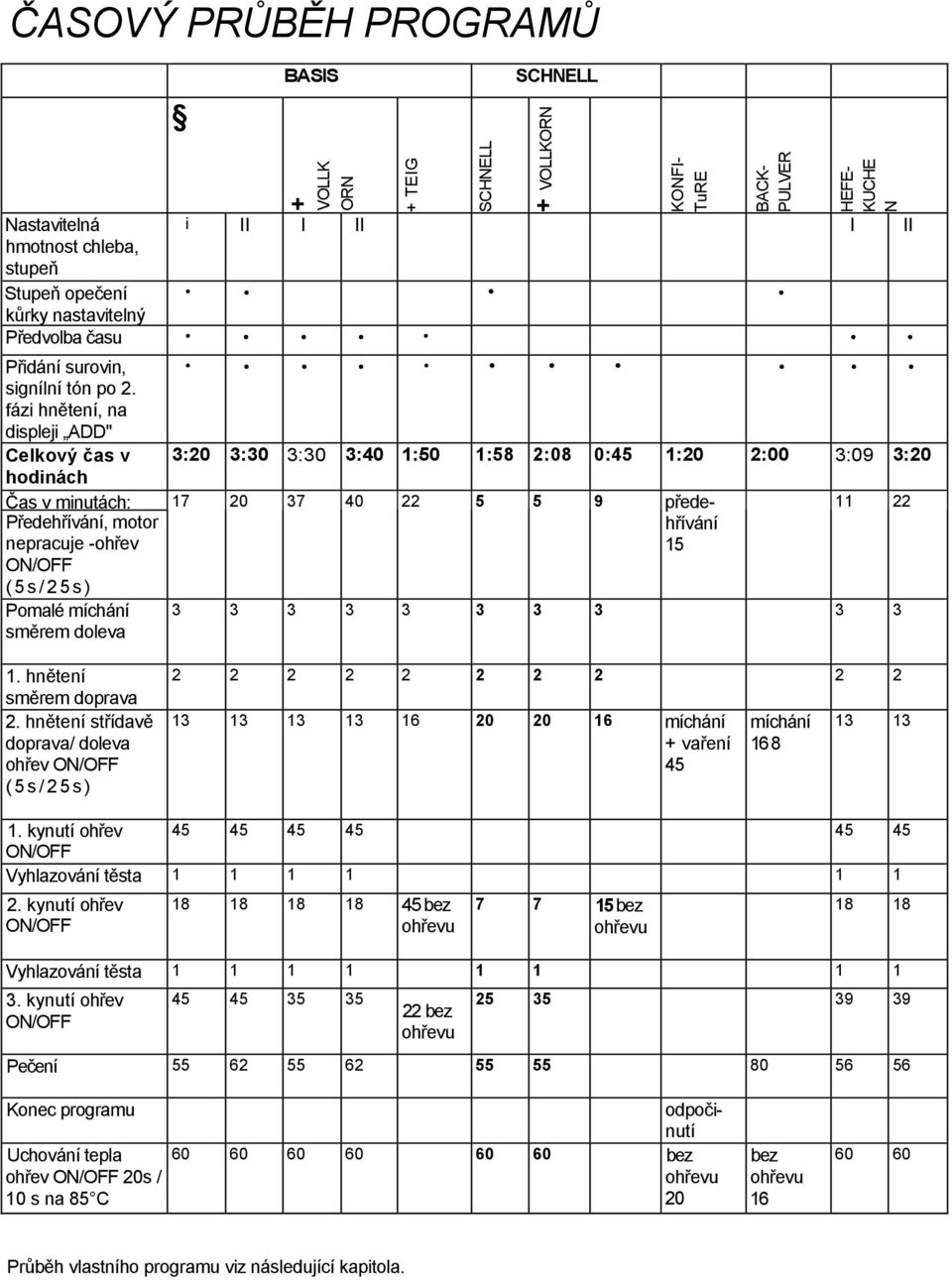 fázi hnětení, na displeji ADD" Celkový čas v hodinách Čas v minutách: Předehřívání, motor nepracuje -ohřev ON/OFF (5s/25s) Pomalé míchání směrem doleva 3:20 3:30 3:30 3:40 1:50 1:58 2:08 0:45 1:20
