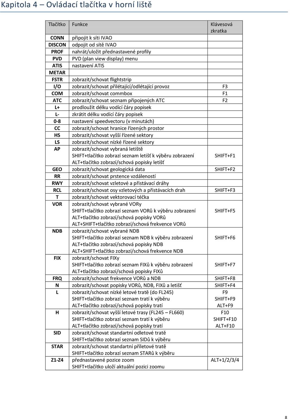 L+ prodloužit délku vodící čáry popisek L- zkrátit délku vodící čáry popisek 0-8 nastavení speedvectoru (v minutách) CC zobrazit/schovat hranice řízených prostor HS zobrazit/schovat vyšší řízené