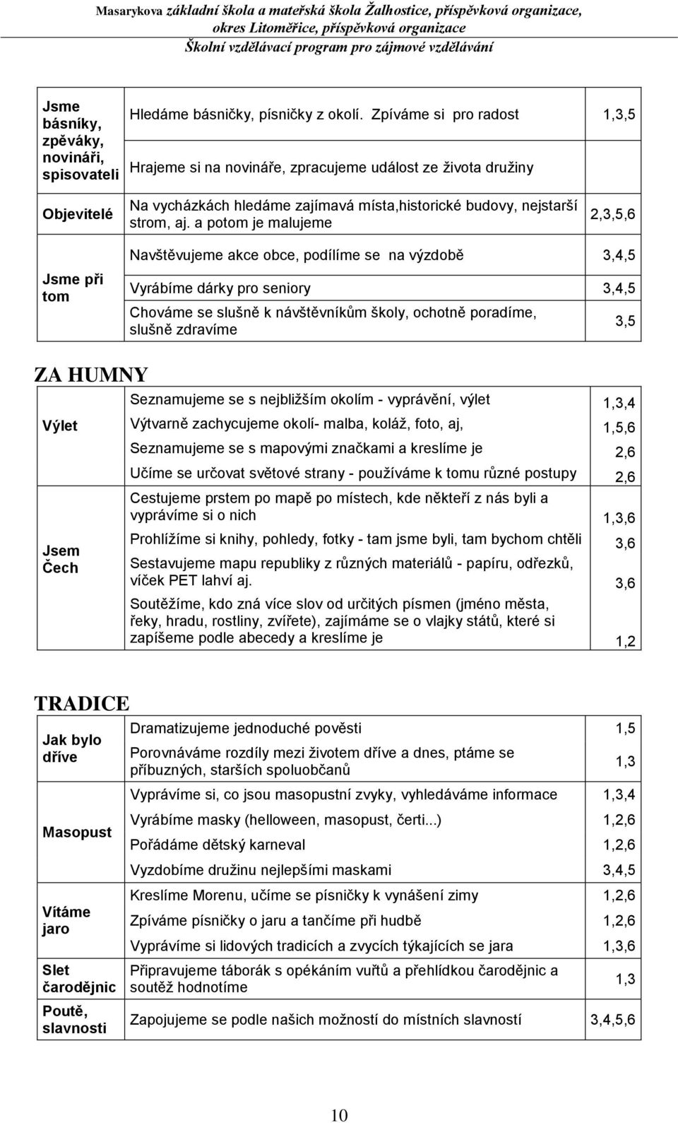 a potom je malujeme 2,3,5,6 Jsme při tom Navštěvujeme akce obce, podílíme se na výzdobě 3,4,5 Vyrábíme dárky pro seniory 3,4,5 Chováme se slušně k návštěvníkům školy, ochotně poradíme, slušně