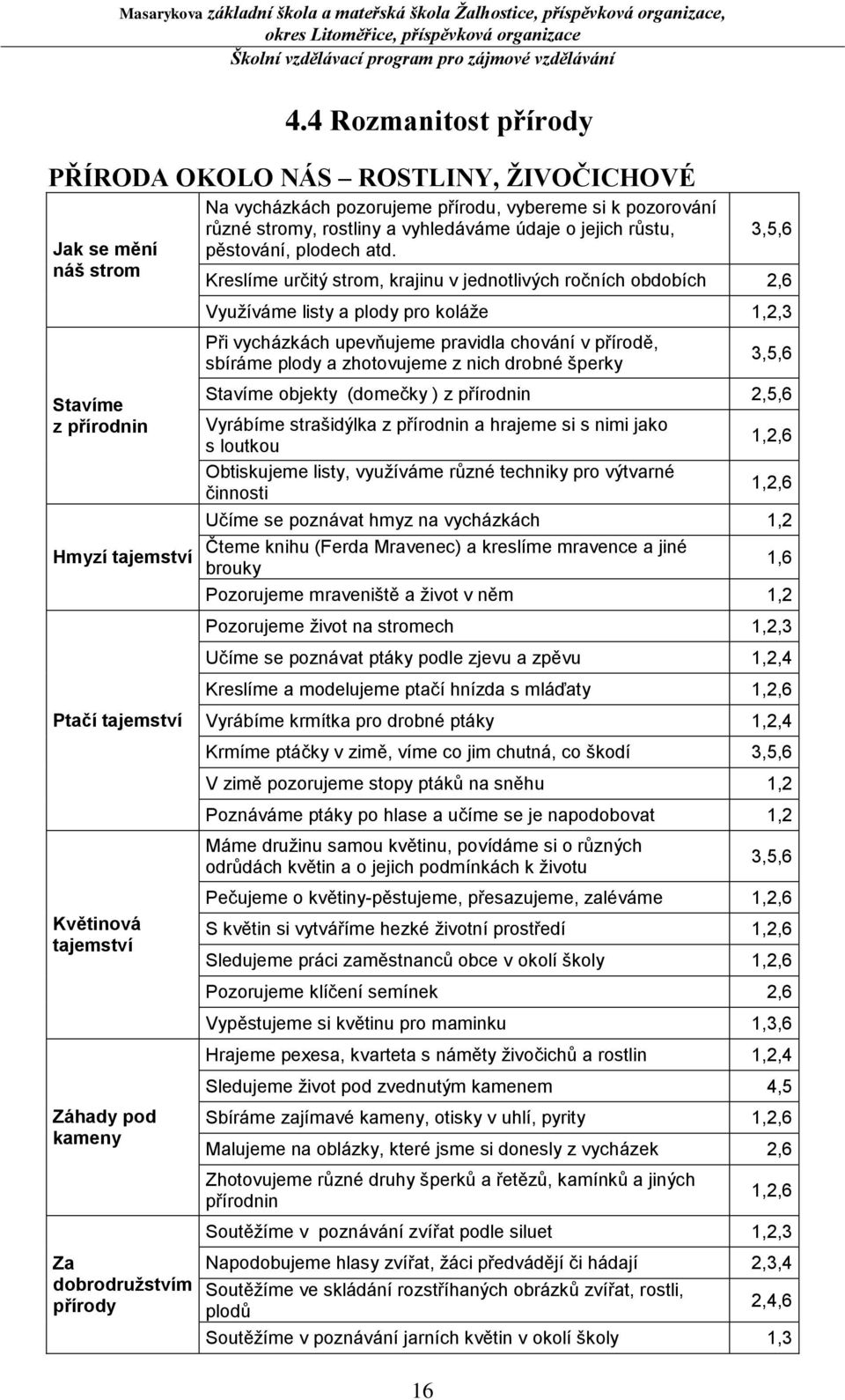 3,5,6 Kreslíme určitý strom, krajinu v jednotlivých ročních obdobích 2,6 Využíváme listy a plody pro koláže 1,2,3 Při vycházkách upevňujeme pravidla chování v přírodě, sbíráme plody a zhotovujeme z