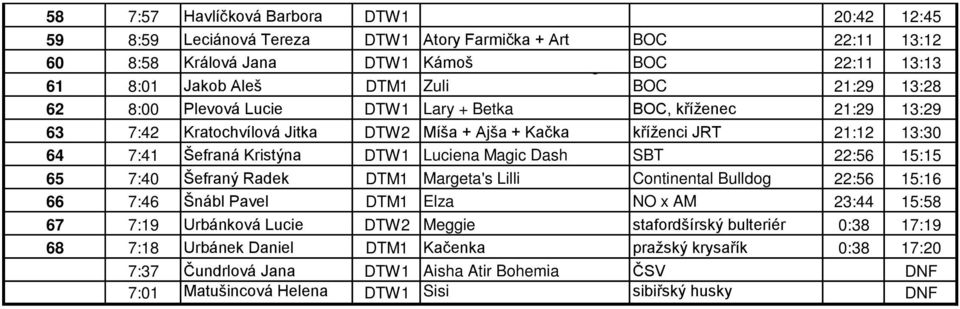 DTW1 Luciena Magic Dash SBT 22:56 15:15 65 7:40 Šefraný Radek DTM1 Margeta's Lilli Continental Bulldog 22:56 15:16 66 7:46 Šnábl Pavel DTM1 Elza NO x AM 23:44 15:58 67 7:19 Urbánková Lucie DTW2