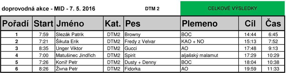 z Velvar KAO + NO 15:13 7:52 3 8:35 Unger Viktor DTM2 Gucci AO 17:48 9:13 4 7:00