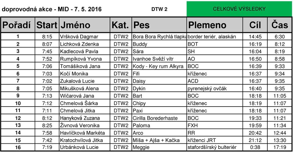 16:04 8:19 4 7:52 Rumpíková Yvona DTW2 Ivanhoe Svěží vítr AO 16:50 8:58 5 7:06 Tomášiková Jana DTW2 Kody - Key rum Alkyra BOC 16:39 9:33 6 7:03 Kočí Monika DTW2 Fifi kříženec 16:37 9:34 7 7:02