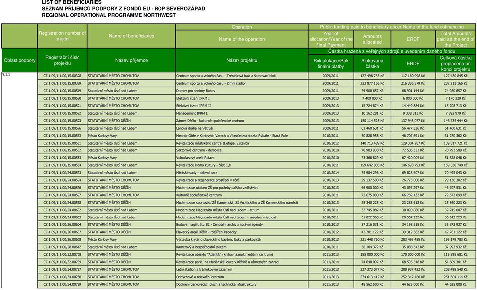 fund cofinancing Year of allocation/year of the Final Payment Rok alokace/rok finální platby Amounts allocated Alokovaná částka ERDF Částka hrazená z veřejných zdrojů s uvedením daného fondu ERDF