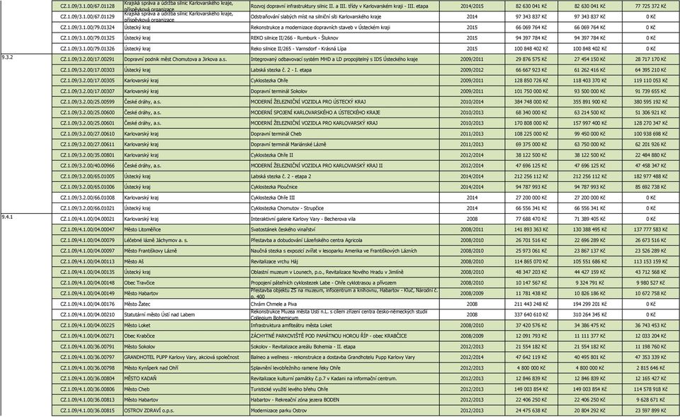 01324 Rekonstrukce a modernizace dopravních staveb v Ústeckém kraji 2015 66 069 764 Kč 66 069 764 Kč 0 Kč CZ.1.09/3.1.00/79.