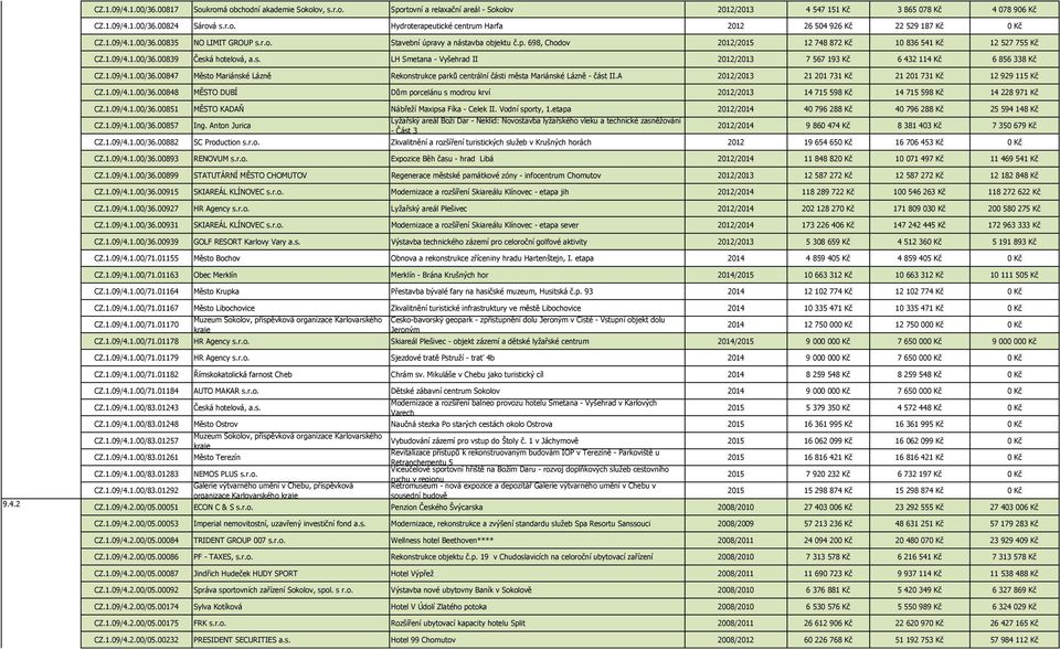 1.09/4.1.00/36.00847 Město Mariánské Lázně Rekonstrukce parků centrální části města Mariánské Lázně - část II.A 2012/2013 21 201 731 Kč 21 201 731 Kč 12 929 115 Kč CZ.1.09/4.1.00/36.00848 MĚSTO DUBÍ Dům porcelánu s modrou krví 2012/2013 14 715 598 Kč 14 715 598 Kč 14 228 971 Kč CZ.