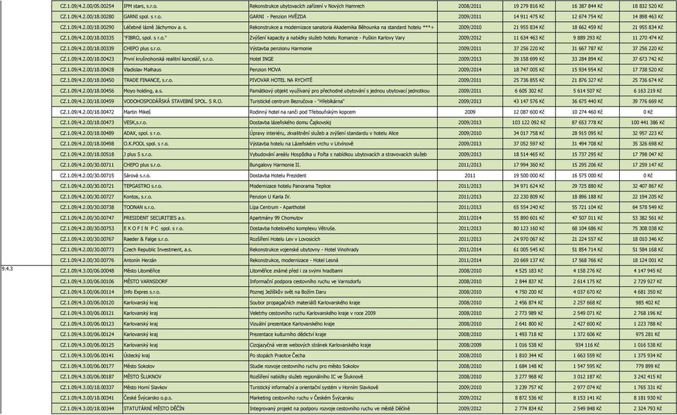 s r.o." Zvýšení kapacity a nabídky služeb hotelu Romance - Puškin Karlovy Vary 2009/2012 11 634 463 Kč 9 889 293 Kč 11 270 474 Kč CZ.1.09/4.2.00/18.00339 CHEPO plus s.r.o. Výstavba penzionu Harmonie 2009/2011 37 256 220 Kč 31 667 787 Kč 37 256 220 Kč CZ.