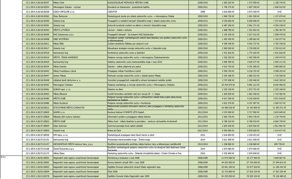 1.09/4.3.00/18.00390 Propagační a mediální kampaň Ústeckého kraje v oblasti cestovního ruchu 2009/2013 9 250 000 Kč 8 500 000 Kč 7 573 627 Kč CZ.1.09/4.3.00/18.00391 Kulturně turistické značení na dálnici a silnicích Ústeckého kraje 2009/2013 6 487 266 Kč 5 961 271 Kč 4 394 158 Kč CZ.