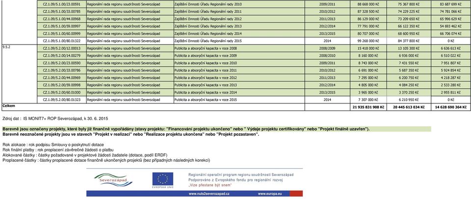 00968 Regionální rada regionu soudržnosti Severozápad Zajištění činnosti Úřadu Regionální rady 2012 2011/2013 86 129 000 Kč 73 209 650 Kč 65 996 629 Kč CZ.1.09/5.1.00/59.