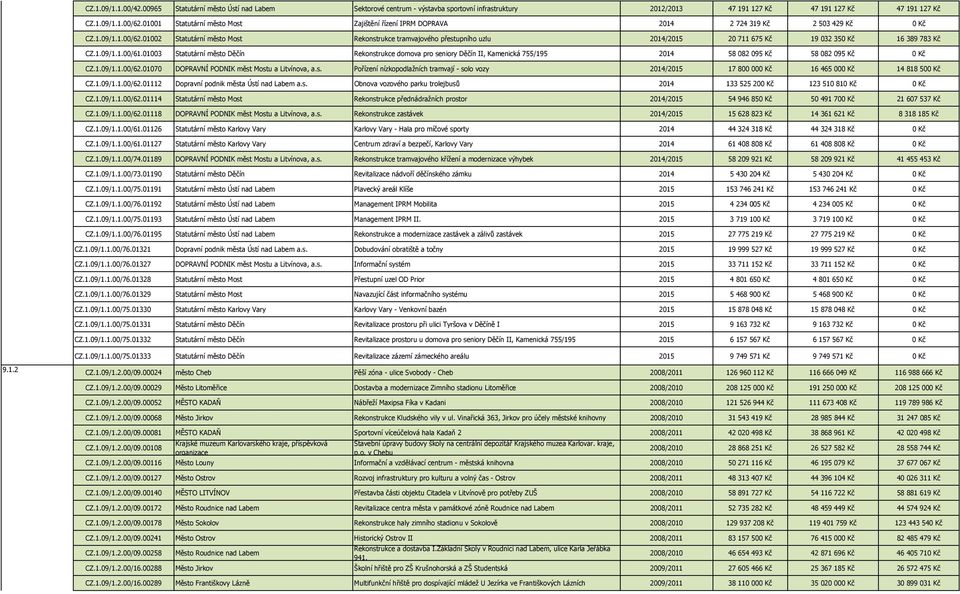 01002 Statutární město Most Rekonstrukce tramvajového přestupního uzlu 2014/2015 20 711 675 Kč 19 032 350 Kč 16 389 783 Kč CZ.1.09/1.1.00/61.