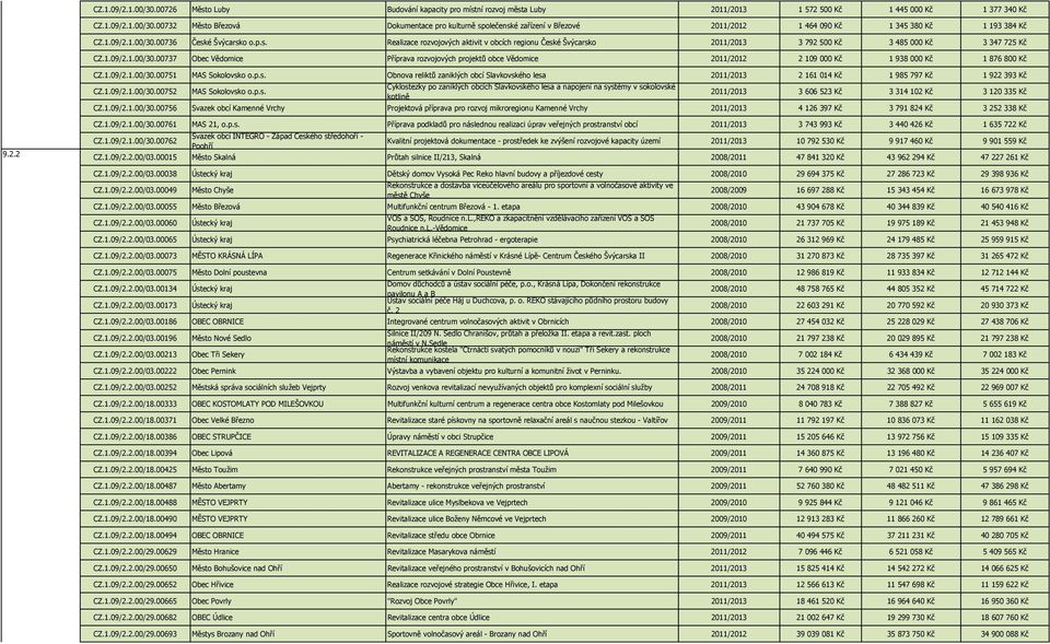 1.09/2.1.00/30.00751 MAS Sokolovsko o.p.s. Obnova reliktů zaniklých obcí Slavkovského lesa 2011/2013 2 161 014 Kč 1 985 797 Kč 1 922 393 Kč CZ.1.09/2.1.00/30.00752 MAS Sokolovsko o.p.s. Cyklostezky po zaniklých obcích Slavkovského lesa a napojení na systémy v sokolovské kotlině 2011/2013 3 606 523 Kč 3 314 102 Kč 3 120 335 Kč CZ.