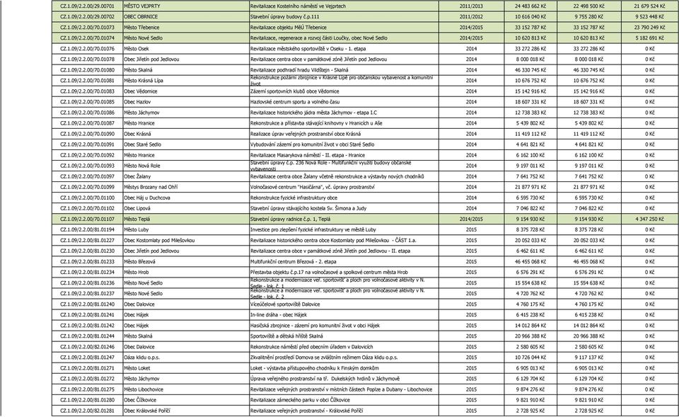 1.09/2.2.00/70.01076 Město Osek Revitalizace městského sportoviště v Oseku - 1. etapa 2014 33 272 286 Kč 33 272 286 Kč 0 Kč CZ.1.09/2.2.00/70.01078 Obec Jiřetín pod Jedlovou Revitalizace centra obce v památkové zóně Jiřetín pod Jedlovou 2014 8 000 018 Kč 8 000 018 Kč 0 Kč CZ.