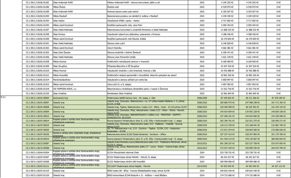 01290 Město Meziboří Rekonstrukce prostoru na náměstí 8. května v Meziboří 2015 4 249 439 Kč 4 249 439 Kč 0 Kč CZ.1.09/2.2.00/81.