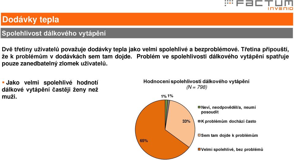 Problém ve spolehlivosti dálkového vytápění spatřuje pouze zanedbatelný zlomek uživatelů.