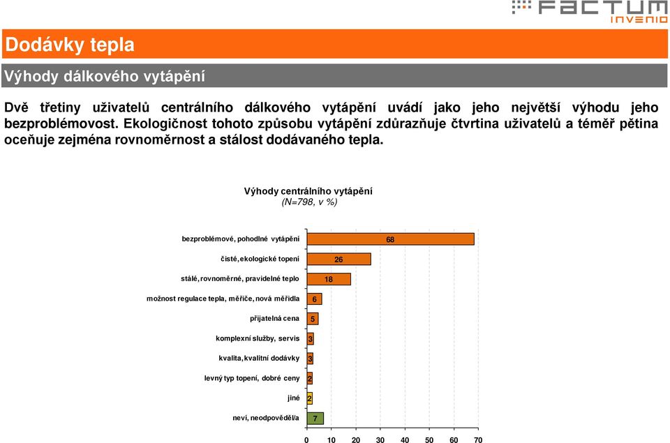 Výhody centrálního vytápění (N=798, v %) bezproblémové, pohodlné vytápění 68 čisté, ekologické topení 26 stálé, rovnoměrné, pravidelné teplo 18 možnost