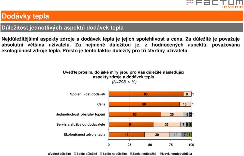 Přesto je tento faktor důležitý pro tři čtvrtiny uživatelů.