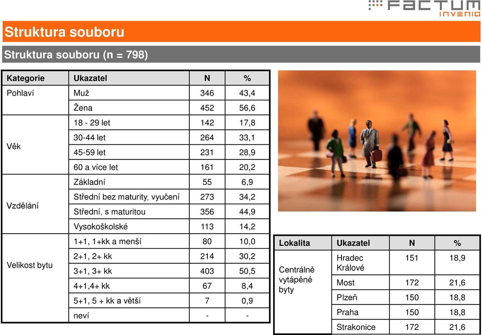 Vysokoškolské 113 14,2 1+1, 1+kk a menší 80 10,0 2+1, 2+ kk 214 30,2 Velikost bytu 3+1, 3+ kk 403 50,5 4+1,4+ kk 67 8,4 5+1, 5 + kk a větší 7