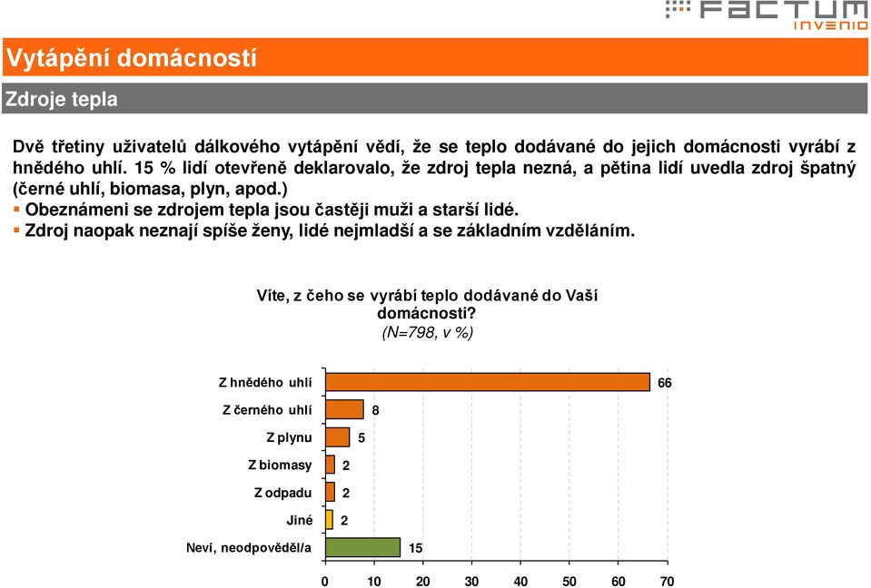 ) Obeznámeni se zdrojem tepla jsou častěji muži a starší lidé. Zdroj naopak neznají spíše ženy, lidé nejmladší a se základním vzděláním.