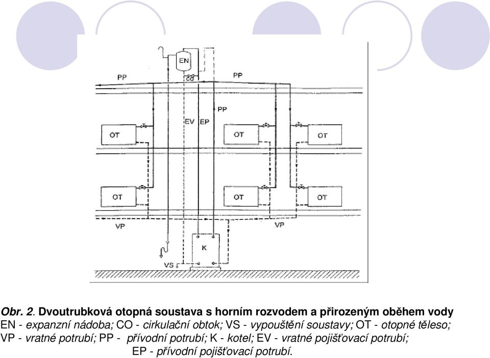 EN - expanzní nádoba; CO - cirkulační obtok; VS - vypouštění soustavy; OT