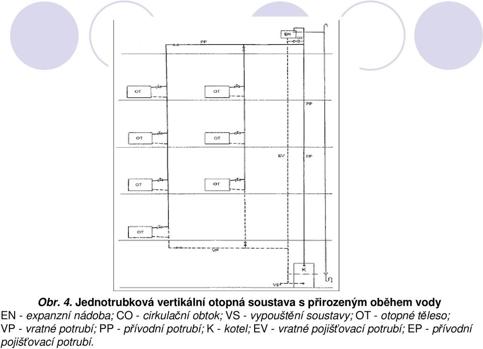 expanzní nádoba; CO - cirkulační obtok; VS - vypouštění soustavy; OT -